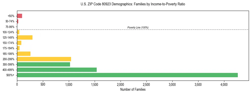 Horizontal bar chart showing family distribution by income-to-poverty ratio in US ZIP Code 80923, based on 2023 ACS data.