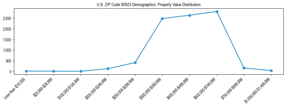 Line chart showing the distribution of property values for owner-occupied housing units in US ZIP Code 80923.
