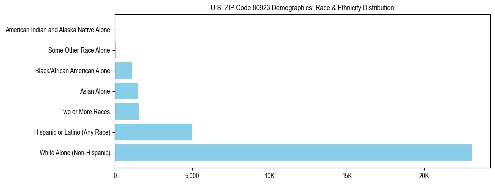 Race and Ethnicity Distribution Chart for US ZIP Code 80923
