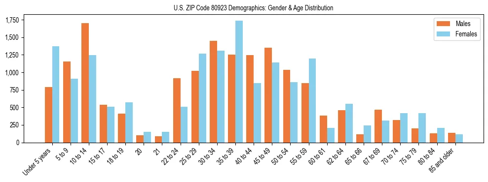 Bar chart showing the population distribution of US ZIP Code 80923 by age group and gender, based on 2023 ACS data.