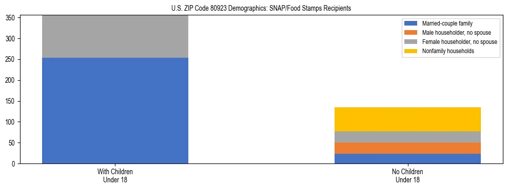 Stacked bar chart showing SNAP/Food Stamps recipient household composition by presence of children under 18 in US ZIP Code 80923, based on 2023 ACS data.