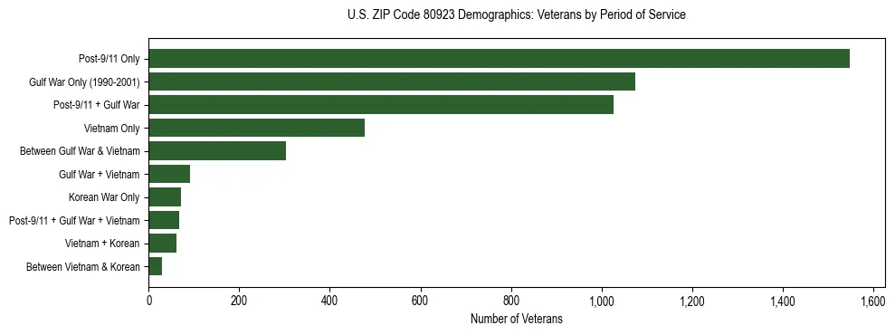 Horizontal bar chart showing veteran distribution by period of military service in US ZIP Code 80923, based on 2023 ACS data.