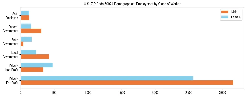 Horizontal bar chart showing employment distribution by class of worker and gender in US ZIP Code 80924, based on 2023 ACS data.