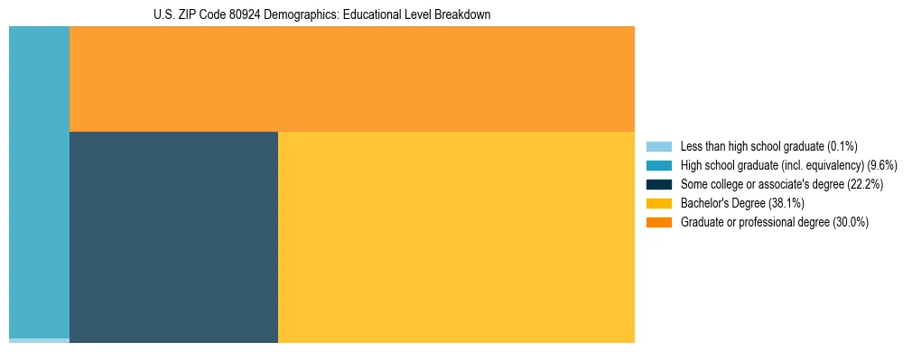 Treemap chart illustrating the educational attainment breakdown for population 25 years and over in US ZIP Code 80924.