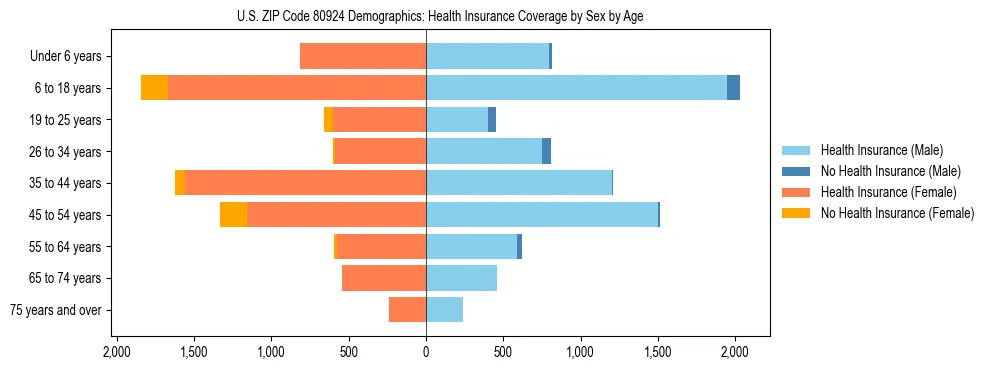 Pyramid chart showing health insurance coverage by age and sex in US ZIP Code 80924.