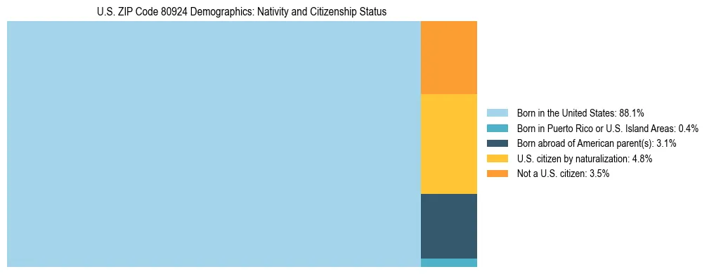 Treemap showing the population distribution by nativity and citizenship status in US ZIP Code 80924 based on U.S. Census data.
