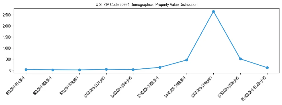 Line chart showing the distribution of property values for owner-occupied housing units in US ZIP Code 80924.