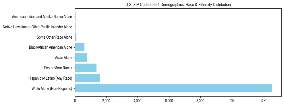 Race and Ethnicity Distribution Chart for US ZIP Code 80924