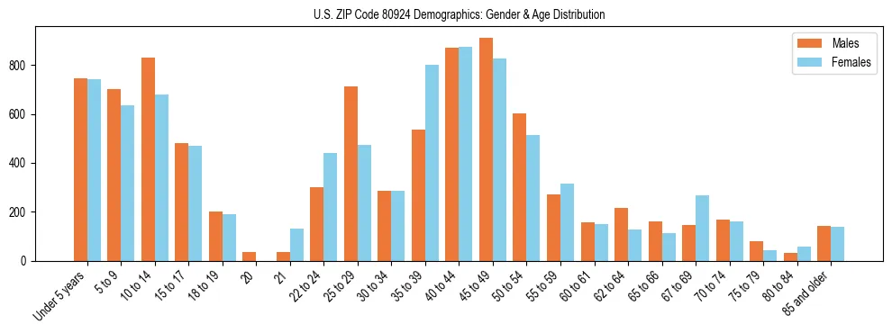 Bar chart showing the population distribution of US ZIP Code 80924 by age group and gender, based on 2023 ACS data.