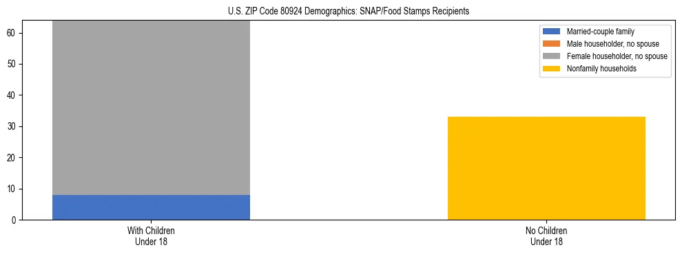 Stacked bar chart showing SNAP/Food Stamps recipient household composition by presence of children under 18 in US ZIP Code 80924, based on 2023 ACS data.