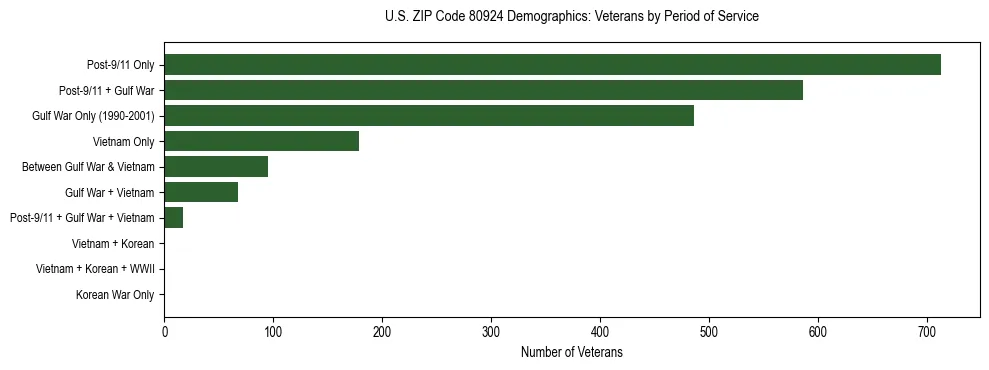 Horizontal bar chart showing veteran distribution by period of military service in US ZIP Code 80924, based on 2023 ACS data.