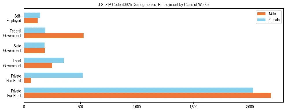 Horizontal bar chart showing employment distribution by class of worker and gender in US ZIP Code 80925, based on 2023 ACS data.