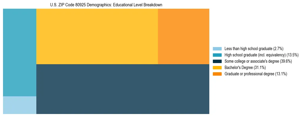 Treemap chart illustrating the educational attainment breakdown for population 25 years and over in US ZIP Code 80925.