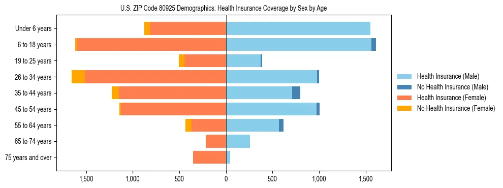 Pyramid chart showing health insurance coverage by age and sex in US ZIP Code 80925.