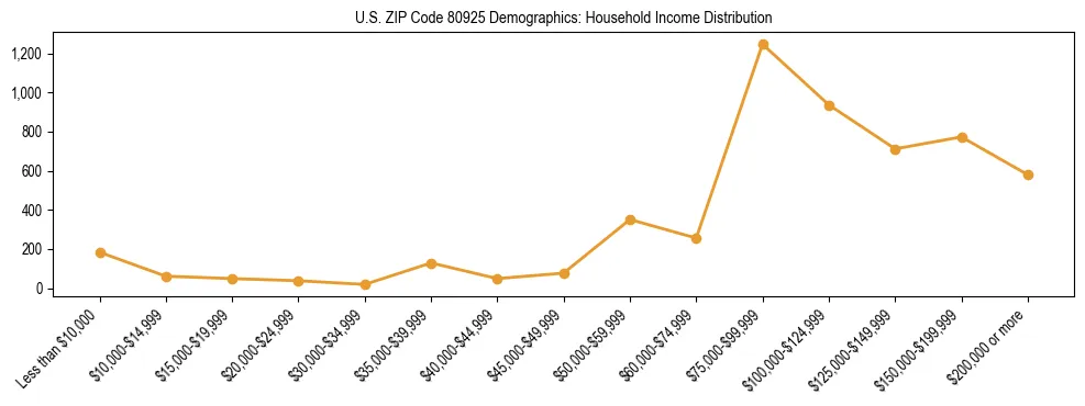 Horizontal bar chart showing household income distribution in US ZIP Code 80925.