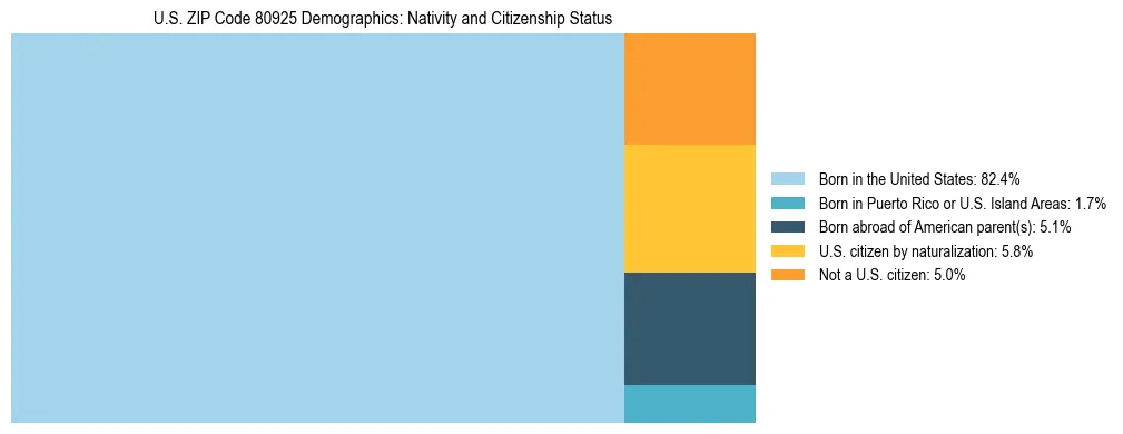 Treemap showing the population distribution by nativity and citizenship status in US ZIP Code 80925 based on U.S. Census data.