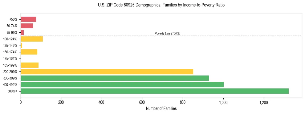 Horizontal bar chart showing family distribution by income-to-poverty ratio in US ZIP Code 80925, based on 2023 ACS data.