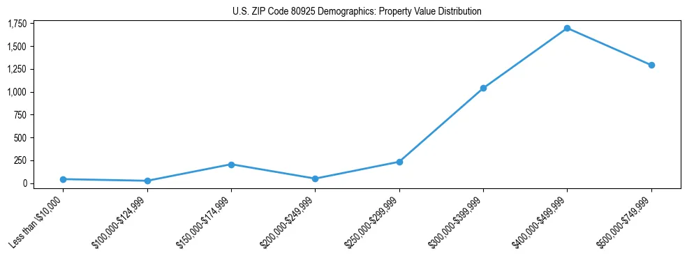 Line chart showing the distribution of property values for owner-occupied housing units in US ZIP Code 80925.