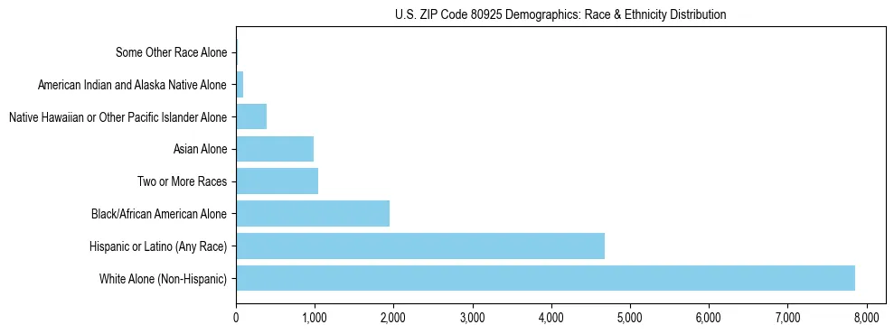 Race and Ethnicity Distribution Chart for US ZIP Code 80925