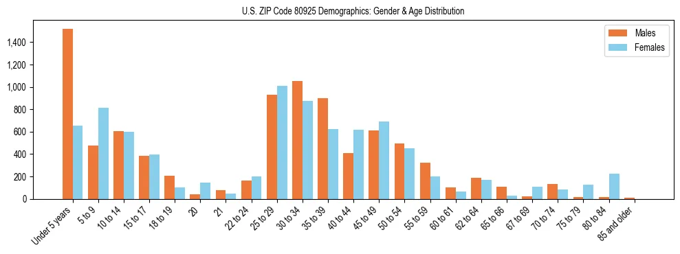 Bar chart showing the population distribution of US ZIP Code 80925 by age group and gender, based on 2023 ACS data.