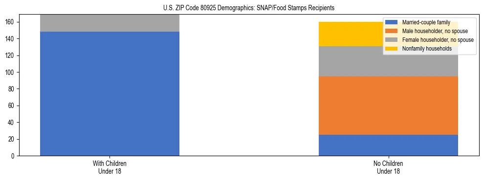 Stacked bar chart showing SNAP/Food Stamps recipient household composition by presence of children under 18 in US ZIP Code 80925, based on 2023 ACS data.