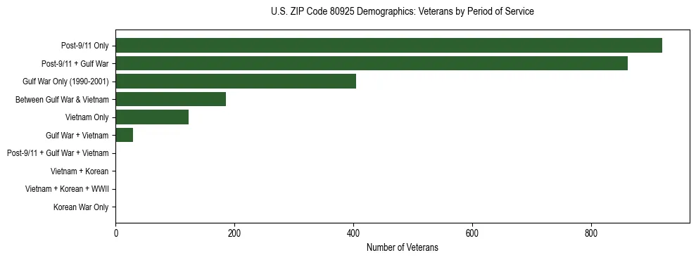 Horizontal bar chart showing veteran distribution by period of military service in US ZIP Code 80925, based on 2023 ACS data.