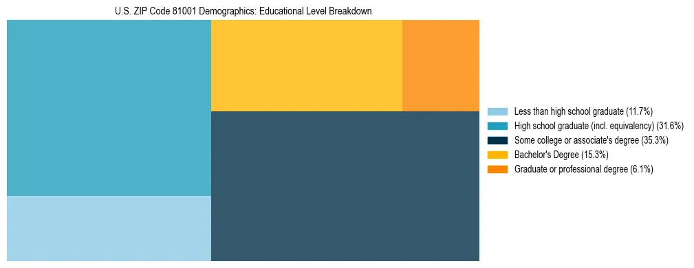 Treemap chart illustrating the educational attainment breakdown for population 25 years and over in US ZIP Code 81001.
