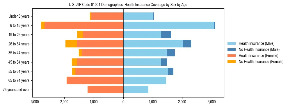 Pyramid chart showing health insurance coverage by age and sex in US ZIP Code 81001.