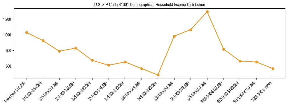 Horizontal bar chart showing household income distribution in US ZIP Code 81001.