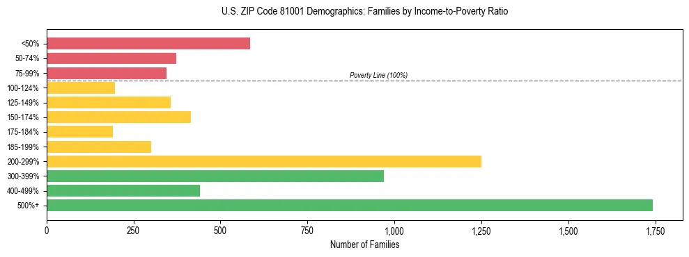 Horizontal bar chart showing family distribution by income-to-poverty ratio in US ZIP Code 81001, based on 2023 ACS data.