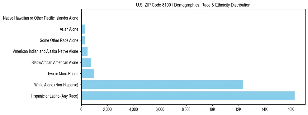 Race and Ethnicity Distribution Chart for US ZIP Code 81001