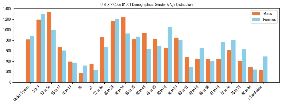 Bar chart showing the population distribution of US ZIP Code 81001 by age group and gender, based on 2023 ACS data.