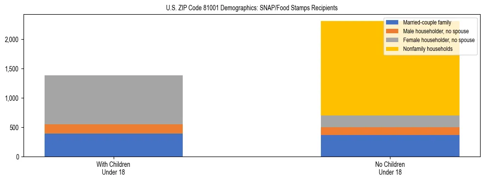 Stacked bar chart showing SNAP/Food Stamps recipient household composition by presence of children under 18 in US ZIP Code 81001, based on 2023 ACS data.