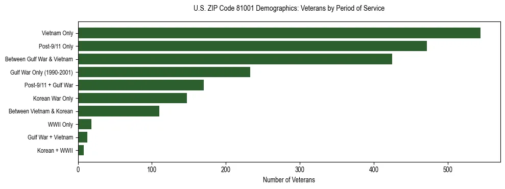 Horizontal bar chart showing veteran distribution by period of military service in US ZIP Code 81001, based on 2023 ACS data.