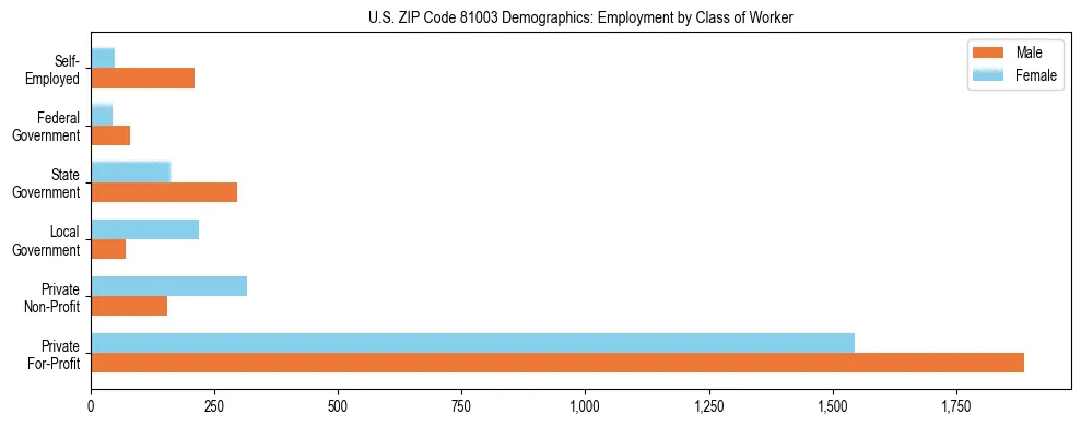 Horizontal bar chart showing employment distribution by class of worker and gender in US ZIP Code 81003, based on 2023 ACS data.
