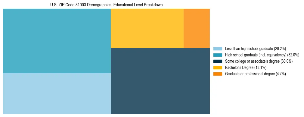 Treemap chart illustrating the educational attainment breakdown for population 25 years and over in US ZIP Code 81003.