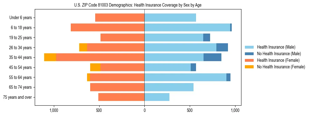 Pyramid chart showing health insurance coverage by age and sex in US ZIP Code 81003.