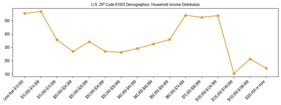 Horizontal bar chart showing household income distribution in US ZIP Code 81003.