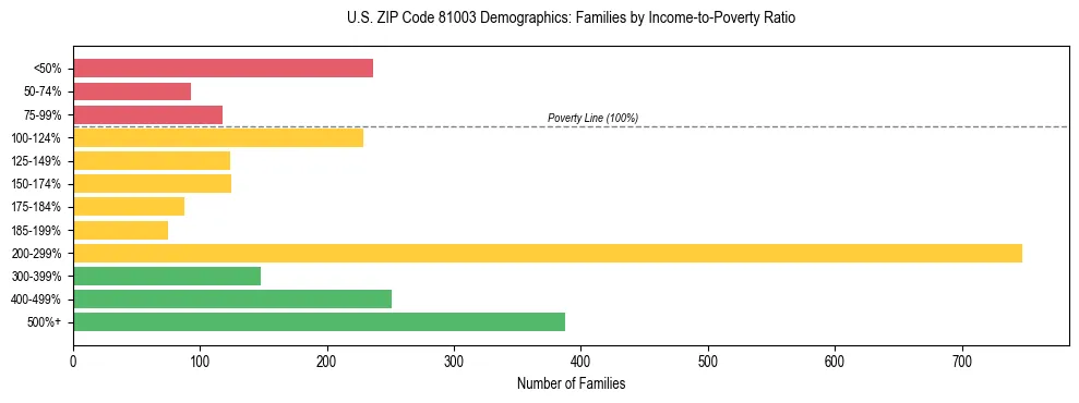 Horizontal bar chart showing family distribution by income-to-poverty ratio in US ZIP Code 81003, based on 2023 ACS data.