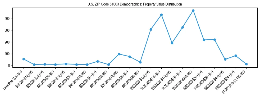 Line chart showing the distribution of property values for owner-occupied housing units in US ZIP Code 81003.