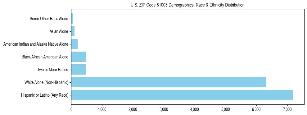 Race and Ethnicity Distribution Chart for US ZIP Code 81003