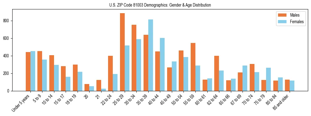 Bar chart showing the population distribution of US ZIP Code 81003 by age group and gender, based on 2023 ACS data.