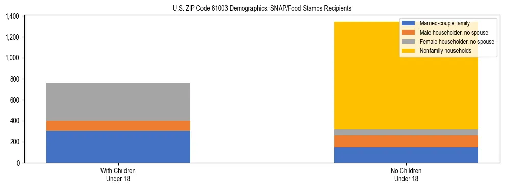 Stacked bar chart showing SNAP/Food Stamps recipient household composition by presence of children under 18 in US ZIP Code 81003, based on 2023 ACS data.