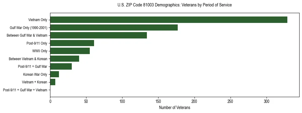 Horizontal bar chart showing veteran distribution by period of military service in US ZIP Code 81003, based on 2023 ACS data.