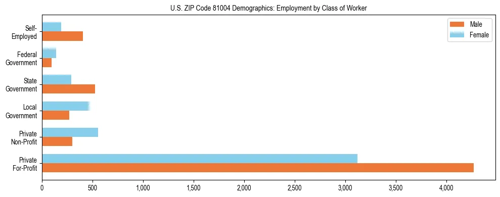 Horizontal bar chart showing employment distribution by class of worker and gender in US ZIP Code 81004, based on 2023 ACS data.