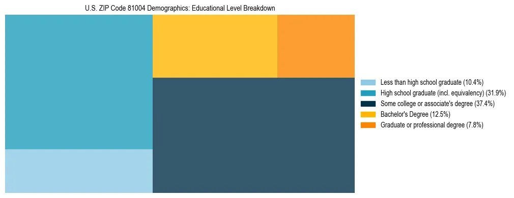 Treemap chart illustrating the educational attainment breakdown for population 25 years and over in US ZIP Code 81004.