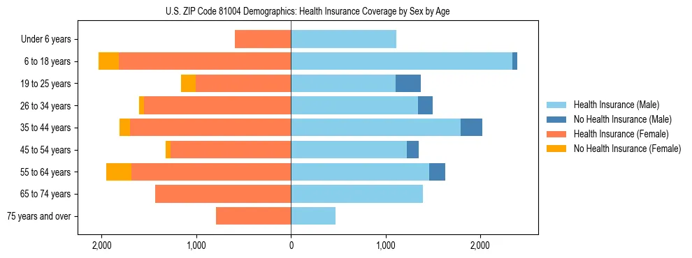 Pyramid chart showing health insurance coverage by age and sex in US ZIP Code 81004.