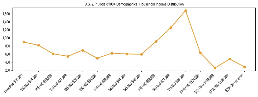 Horizontal bar chart showing household income distribution in US ZIP Code 81004.