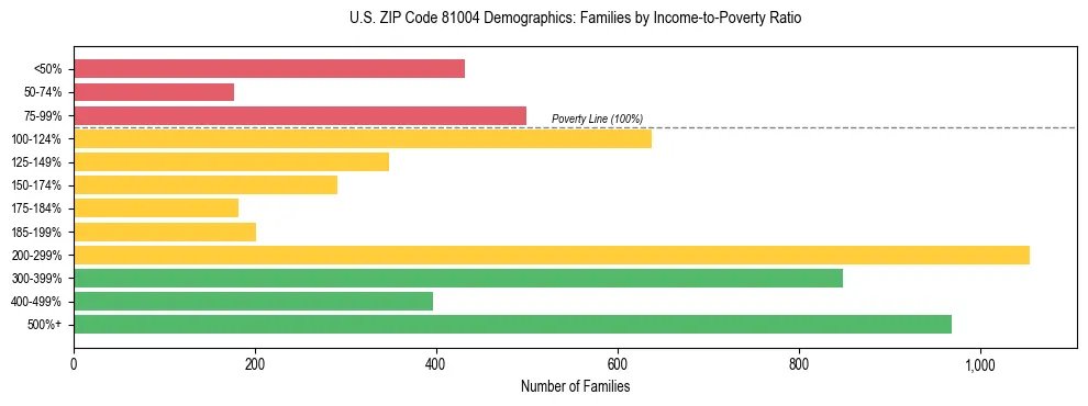 Horizontal bar chart showing family distribution by income-to-poverty ratio in US ZIP Code 81004, based on 2023 ACS data.