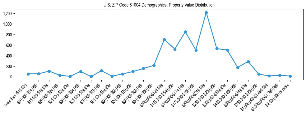 Line chart showing the distribution of property values for owner-occupied housing units in US ZIP Code 81004.
